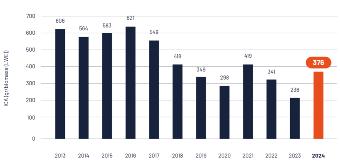 ICA por biomasa (SalmonChile)